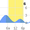 Palmyra Island tide chart for Tuesday, December 6, 2022