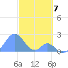 Palmyra Island tide chart for Wednesday, December 7, 2022