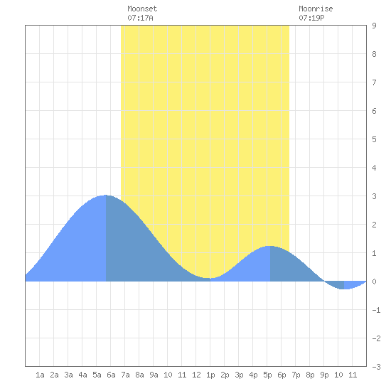 Palmyra Island tide chart for Thursday, December 8, 2022