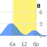 Palmyra Island tide chart for Thursday, December 8, 2022
