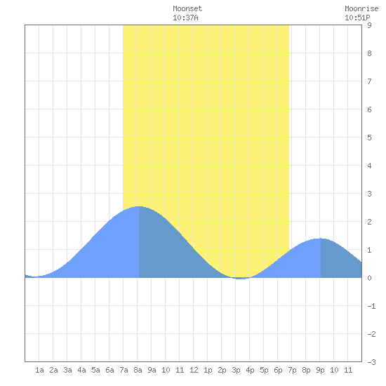 Palmyra Island tide chart for Wednesday, January 11, 2023