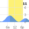 Palmyra Island tide chart for Wednesday, January 11, 2023