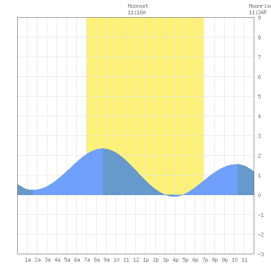 Palmyra Island tide chart for Thursday, January 12, 2023