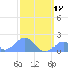 Palmyra Island tide chart for Thursday, January 12, 2023