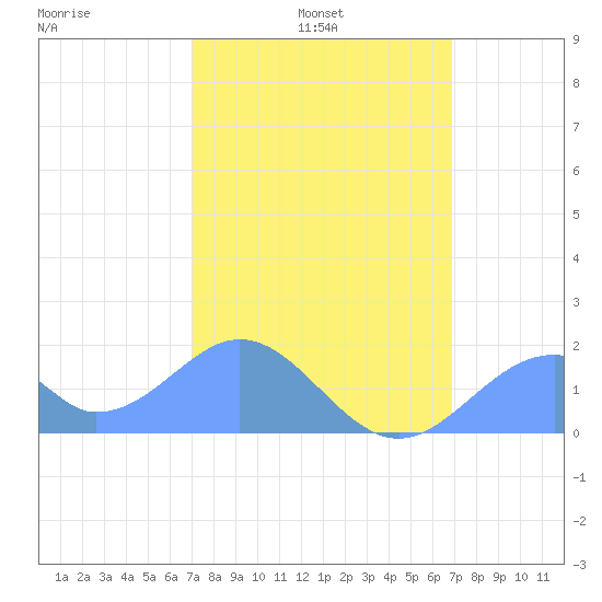 Palmyra Island tide chart for Friday, January 13, 2023