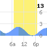 Palmyra Island tide chart for Friday, January 13, 2023