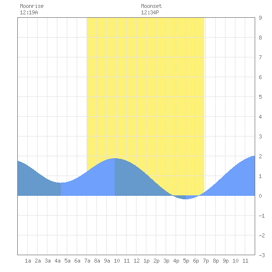 Palmyra Island tide chart for Saturday, January 14, 2023