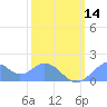 Palmyra Island tide chart for Saturday, January 14, 2023