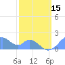 Palmyra Island tide chart for Sunday, January 15, 2023