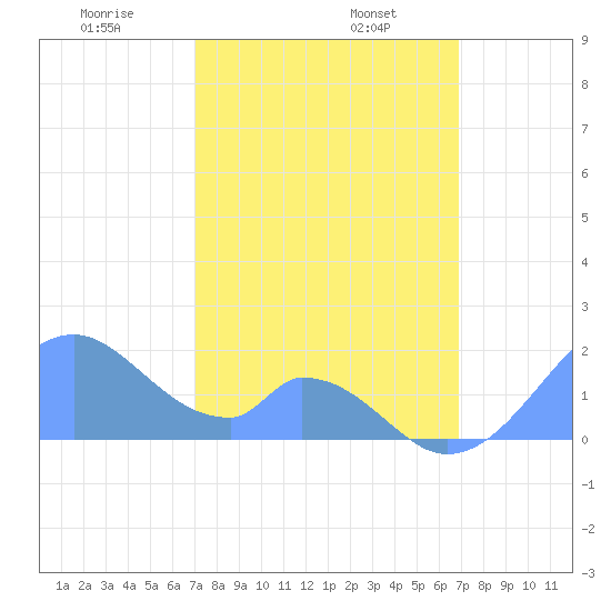 Palmyra Island tide chart for Monday, January 16, 2023