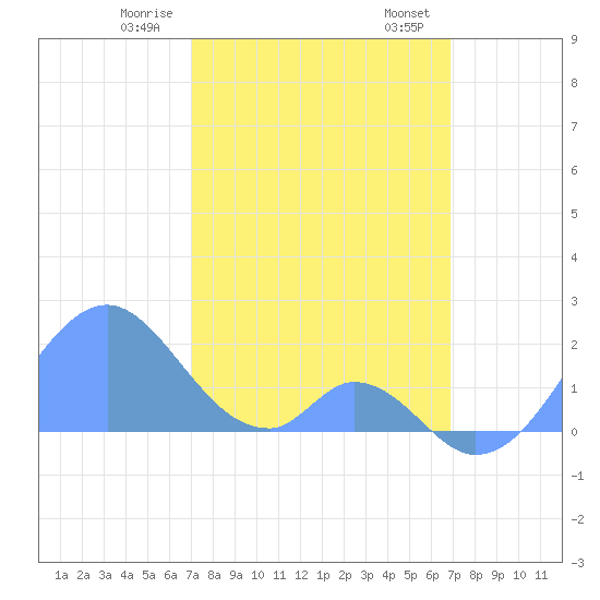 Palmyra Island tide chart for Wednesday, January 18, 2023