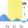 Palmyra Island tide chart for Wednesday, January 18, 2023