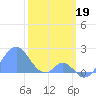 Palmyra Island tide chart for Thursday, January 19, 2023