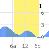 Palmyra Island tide chart for Sunday, January 1, 2023