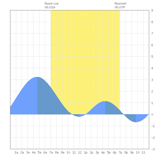 Palmyra Island tide chart for Friday, January 20, 2023