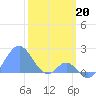 Palmyra Island tide chart for Friday, January 20, 2023
