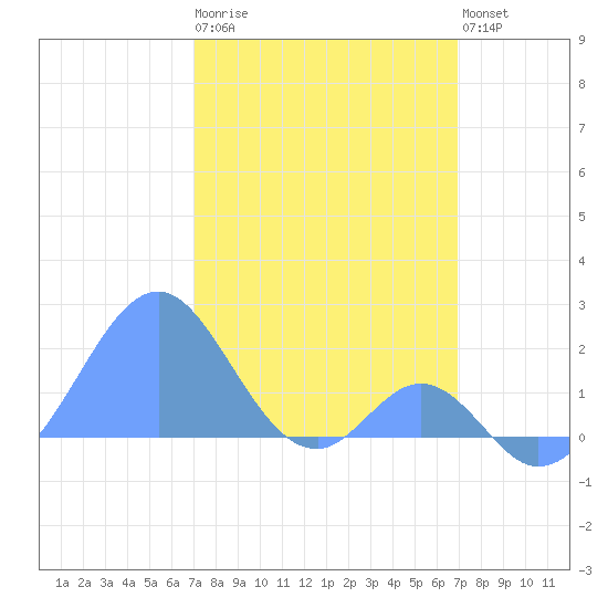 Palmyra Island tide chart for Saturday, January 21, 2023