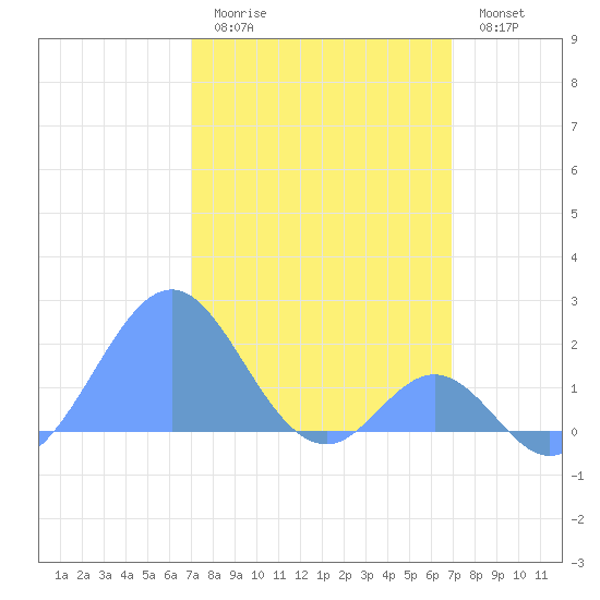 Palmyra Island tide chart for Sunday, January 22, 2023