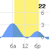 Palmyra Island tide chart for Sunday, January 22, 2023