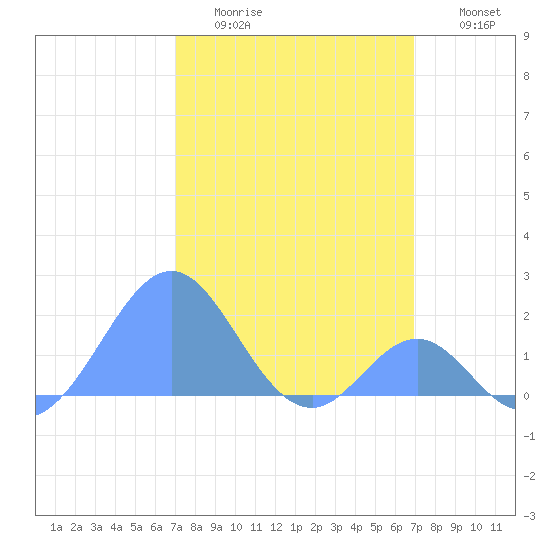 Palmyra Island tide chart for Monday, January 23, 2023