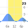 Palmyra Island tide chart for Monday, January 23, 2023
