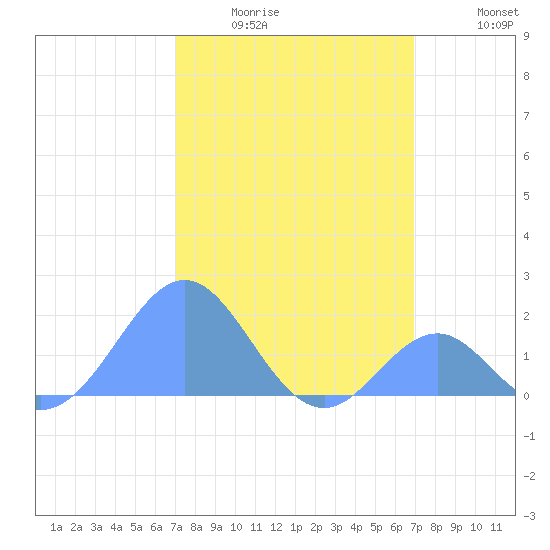 Palmyra Island tide chart for Tuesday, January 24, 2023