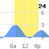 Palmyra Island tide chart for Tuesday, January 24, 2023