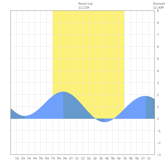 Palmyra Island tide chart for Thursday, January 26, 2023