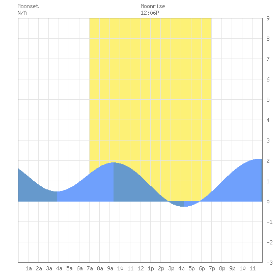 Palmyra Island tide chart for Friday, January 27, 2023
