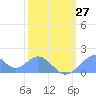 Palmyra Island tide chart for Friday, January 27, 2023