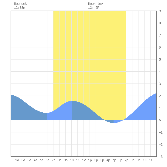 Palmyra Island tide chart for Saturday, January 28, 2023