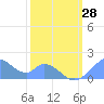 Palmyra Island tide chart for Saturday, January 28, 2023