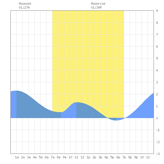 Palmyra Island tide chart for Sunday, January 29, 2023