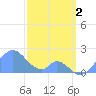 Palmyra Island tide chart for Monday, January 2, 2023