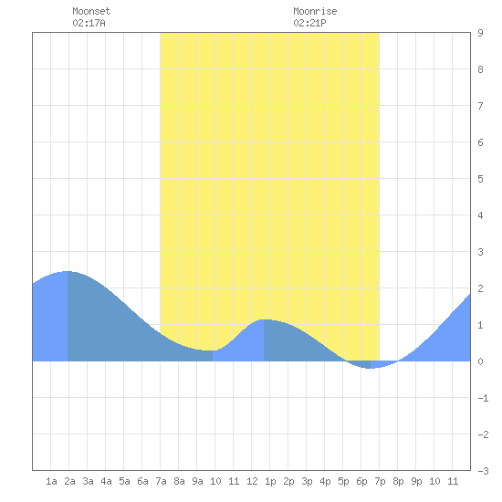 Palmyra Island tide chart for Monday, January 30, 2023