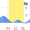 Palmyra Island tide chart for Tuesday, January 31, 2023