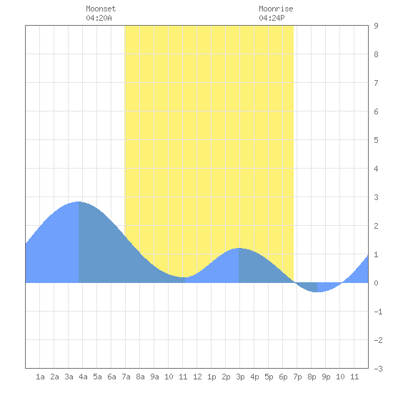 Palmyra Island tide chart for Tuesday, January 3, 2023