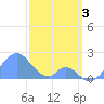 Palmyra Island tide chart for Tuesday, January 3, 2023