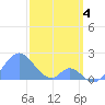 Palmyra Island tide chart for Wednesday, January 4, 2023