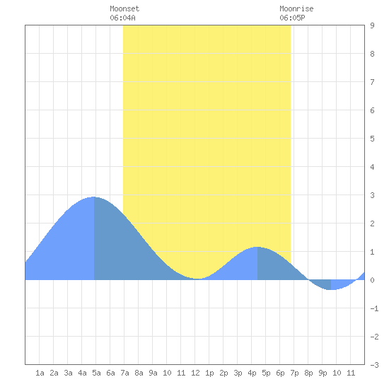 Palmyra Island tide chart for Thursday, January 5, 2023