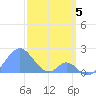 Palmyra Island tide chart for Thursday, January 5, 2023