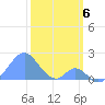 Palmyra Island tide chart for Friday, January 6, 2023