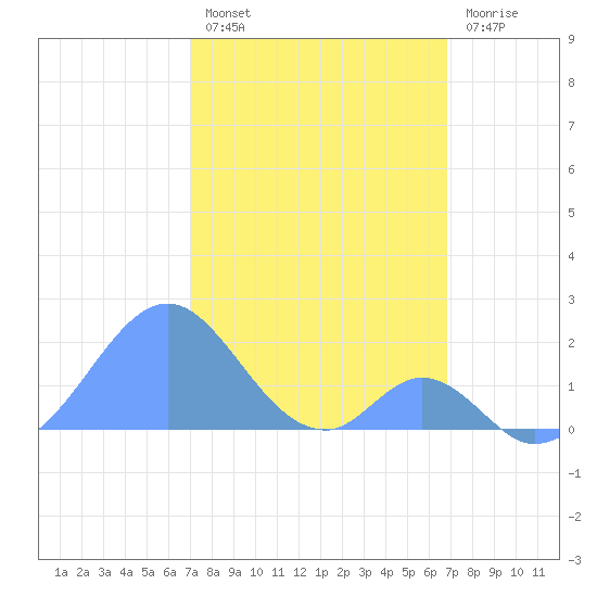 Palmyra Island tide chart for Saturday, January 7, 2023