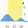 Palmyra Island tide chart for Saturday, January 7, 2023