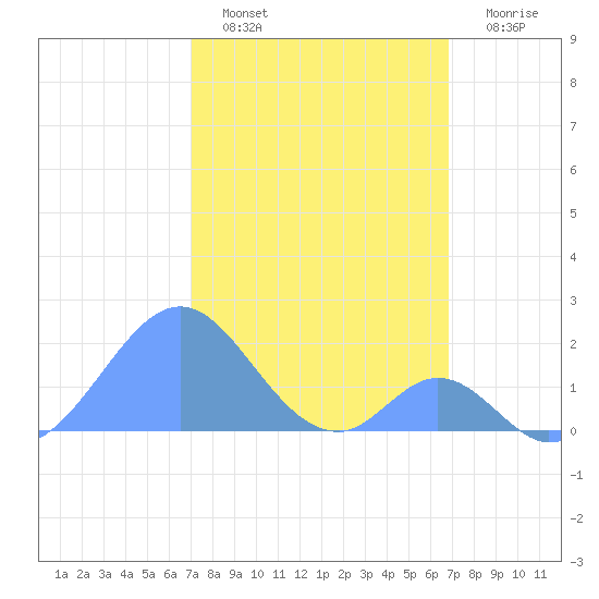 Palmyra Island tide chart for Sunday, January 8, 2023