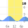 Palmyra Island tide chart for Friday, February 10, 2023