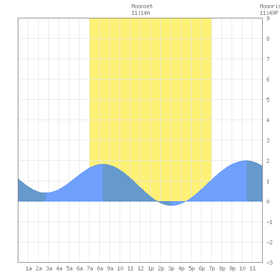 Palmyra Island tide chart for Saturday, February 11, 2023