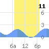 Palmyra Island tide chart for Saturday, February 11, 2023