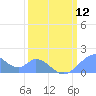 Palmyra Island tide chart for Sunday, February 12, 2023