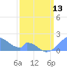 Palmyra Island tide chart for Monday, February 13, 2023